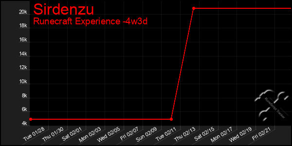 Last 31 Days Graph of Sirdenzu