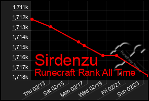 Total Graph of Sirdenzu