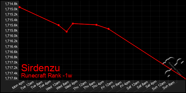 Last 7 Days Graph of Sirdenzu