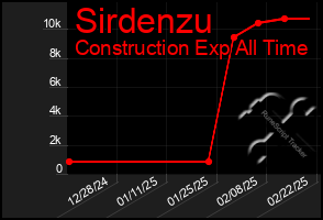 Total Graph of Sirdenzu