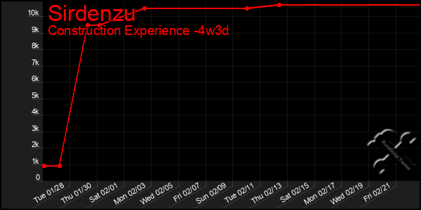 Last 31 Days Graph of Sirdenzu