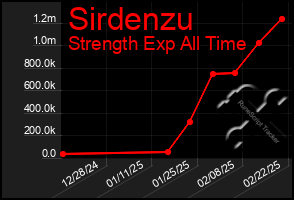 Total Graph of Sirdenzu