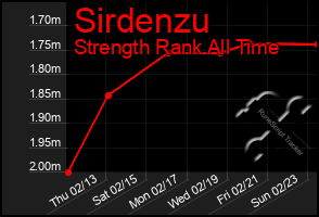 Total Graph of Sirdenzu