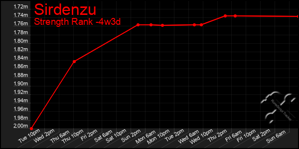 Last 31 Days Graph of Sirdenzu