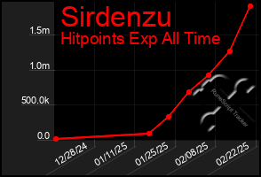 Total Graph of Sirdenzu