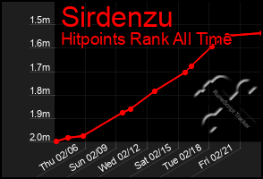 Total Graph of Sirdenzu