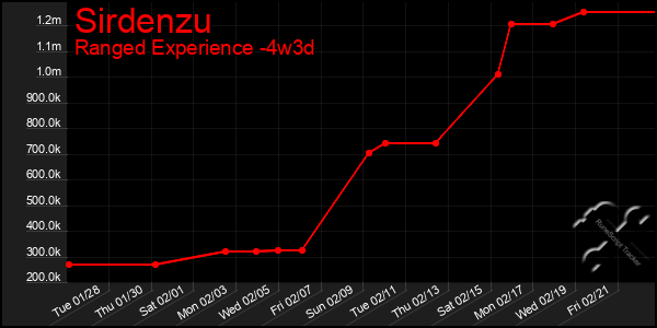 Last 31 Days Graph of Sirdenzu