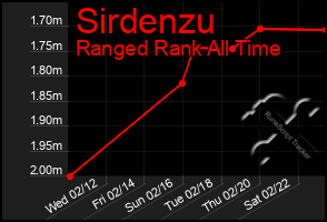 Total Graph of Sirdenzu