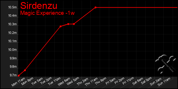 Last 7 Days Graph of Sirdenzu