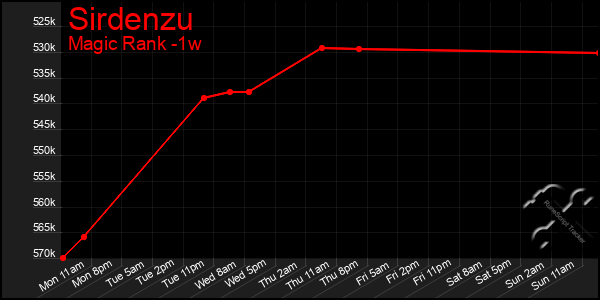 Last 7 Days Graph of Sirdenzu