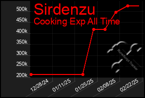 Total Graph of Sirdenzu