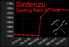 Total Graph of Sirdenzu