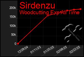 Total Graph of Sirdenzu