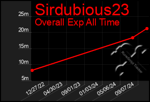 Total Graph of Sirdubious23