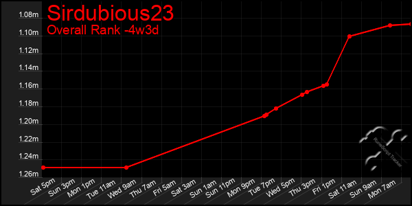 Last 31 Days Graph of Sirdubious23