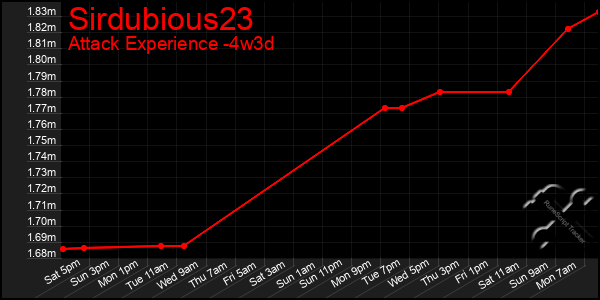 Last 31 Days Graph of Sirdubious23