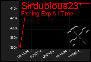 Total Graph of Sirdubious23