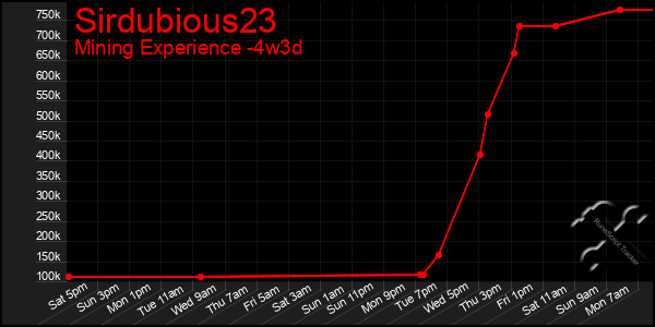 Last 31 Days Graph of Sirdubious23