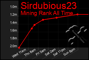 Total Graph of Sirdubious23