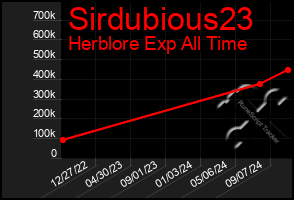 Total Graph of Sirdubious23