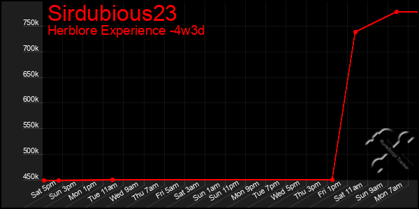 Last 31 Days Graph of Sirdubious23