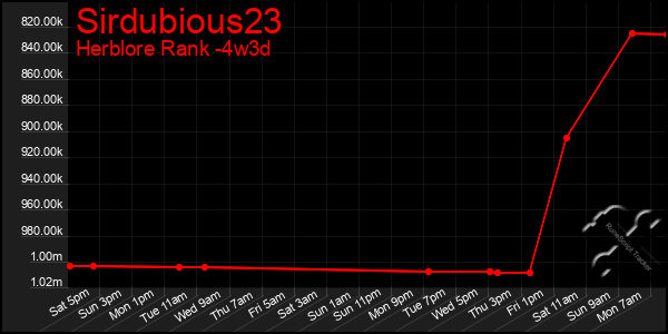 Last 31 Days Graph of Sirdubious23