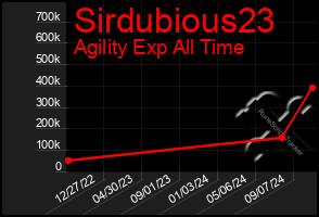 Total Graph of Sirdubious23