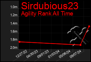 Total Graph of Sirdubious23