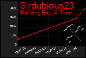 Total Graph of Sirdubious23