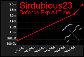 Total Graph of Sirdubious23