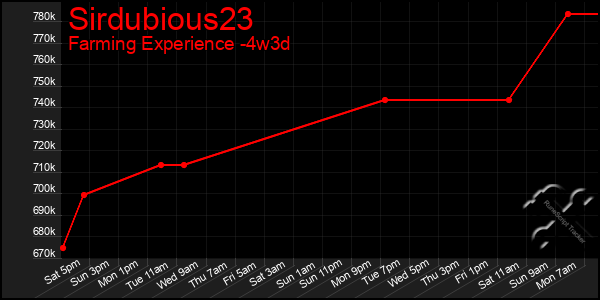 Last 31 Days Graph of Sirdubious23