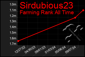 Total Graph of Sirdubious23