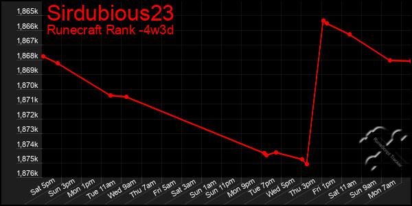 Last 31 Days Graph of Sirdubious23