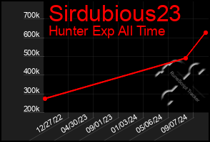 Total Graph of Sirdubious23