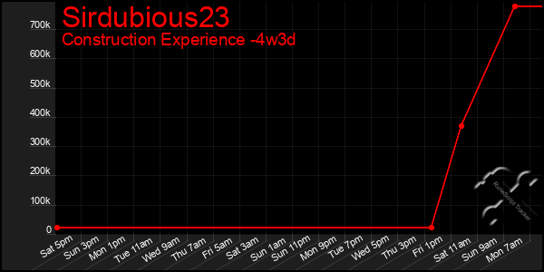 Last 31 Days Graph of Sirdubious23