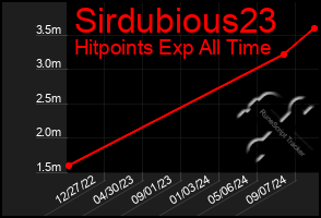 Total Graph of Sirdubious23