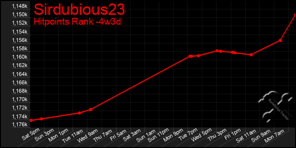 Last 31 Days Graph of Sirdubious23