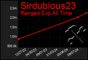 Total Graph of Sirdubious23