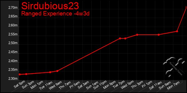 Last 31 Days Graph of Sirdubious23