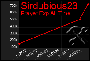 Total Graph of Sirdubious23