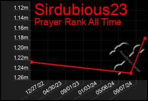 Total Graph of Sirdubious23