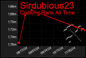 Total Graph of Sirdubious23