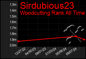 Total Graph of Sirdubious23