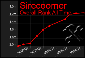 Total Graph of Sirecoomer