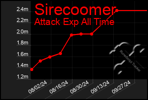 Total Graph of Sirecoomer