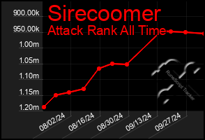 Total Graph of Sirecoomer