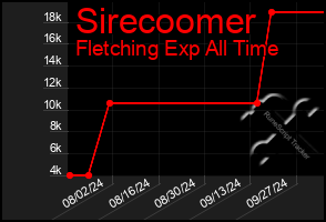 Total Graph of Sirecoomer