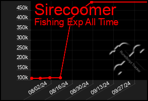 Total Graph of Sirecoomer