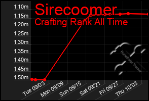 Total Graph of Sirecoomer