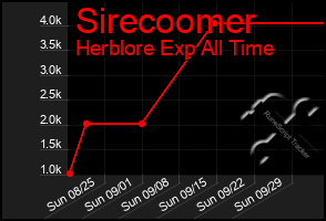 Total Graph of Sirecoomer